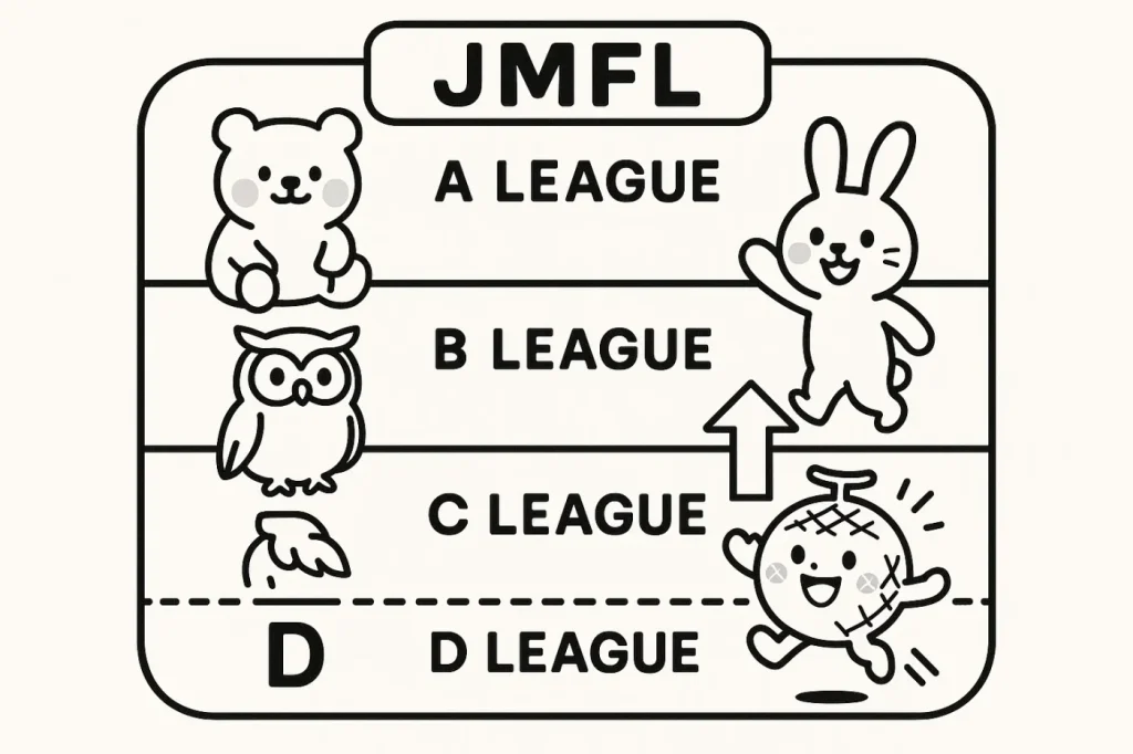 スポーツリーグ風のスコアボードにA・B・Dリーグが表示され、可愛い自治体のマスコットキャラが各階層に。夕張メロンのキャラがDからCへ昇格する様子。明るくゲーム感覚のデザイン。