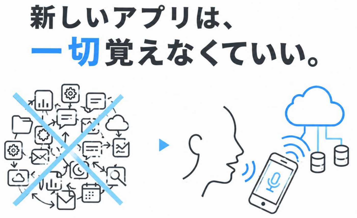 新しいアプリは一切覚えなくていい。録音して送るだけ。 あとは、全自動でAIがデータベースまで構築します。