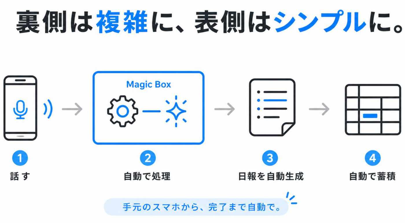 裏側は複雑に、表側はシンプルに。 最新のAI技術と自動化ツールを裏側で統合。あなたは手元のスマートフォンから音声データを送るだけで完了。