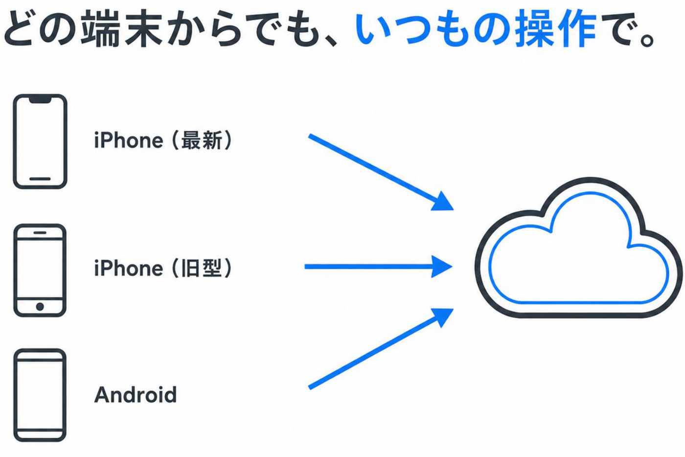 どの端末からでもいつもの操作で、iPhone（新型・旧型）、Androidなどに対応しています。
