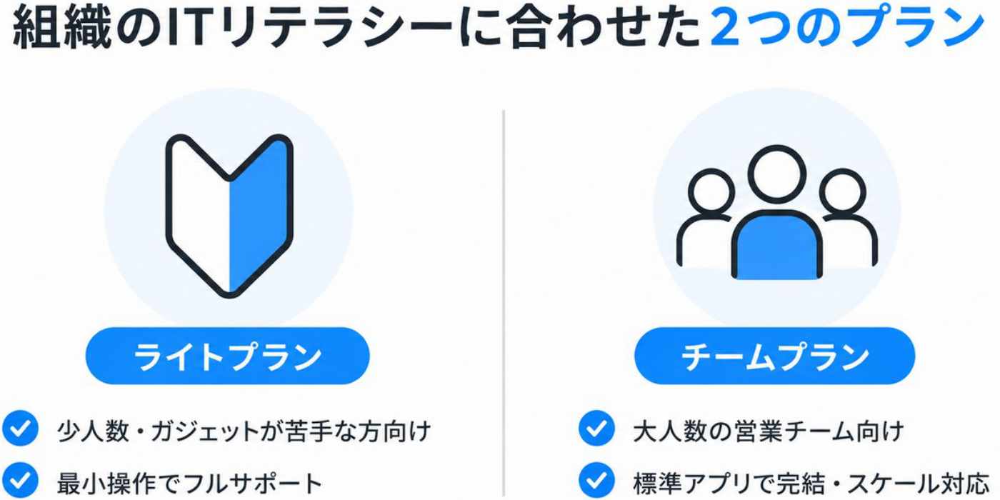 組織のITリテラシーに合わせた、2つのプランがあります： 1. ライトプラン 2. チームプラン