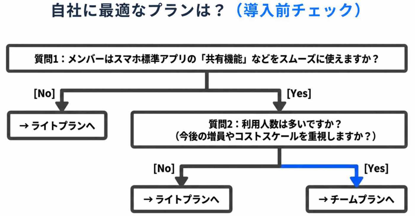 自社に最適なプランは？ 導入前チェック