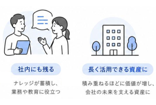 社内にも残る。 長く活用できる資産になる。