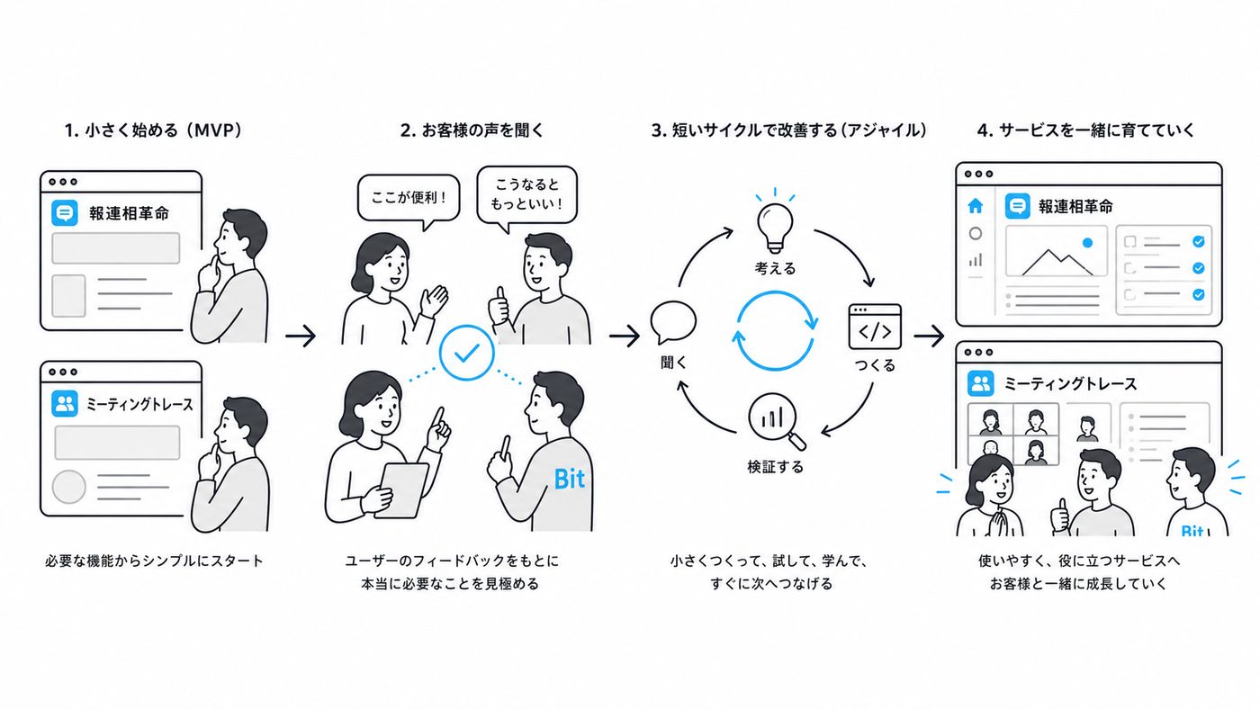 itがMVPとアジャイル開発を採用する理由をご紹