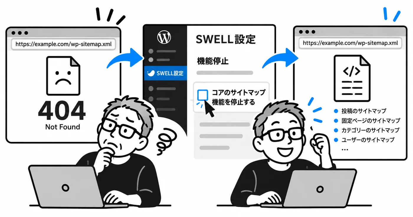 SWELLでwp-sitemap.xmlが404になる原因と設定変更による解決方法を示したイラスト
